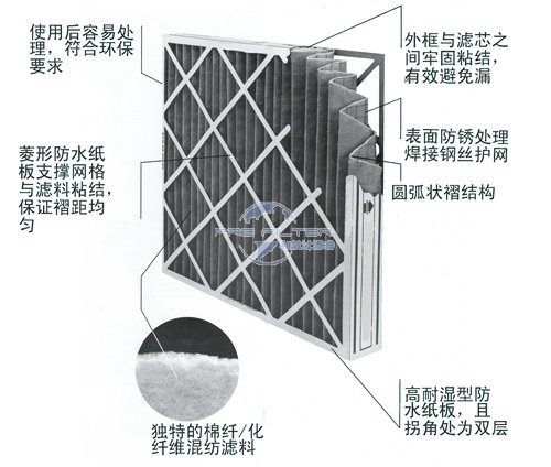 初效过滤器各类多应该怎么选择